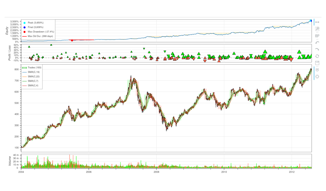 Evolution of trading strategy